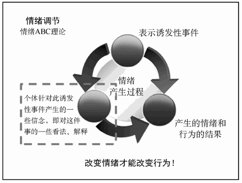  情绪调节图来源