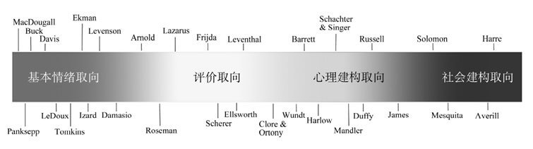  情绪四种理论取向的连续体