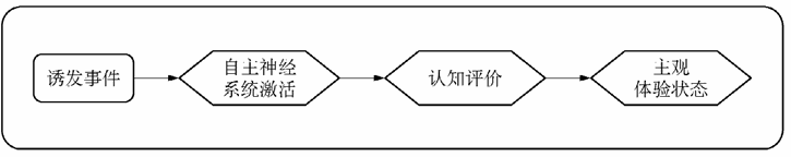 Schachter和Singer的两因素模型来源 Schachter和Singer的两因素模型来源
