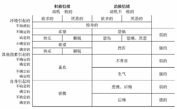  根据六种评价维度对十七种情绪进行区分的决策树来源