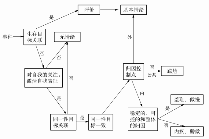  Tracy和Robins的自我意识情绪的加工模型来源