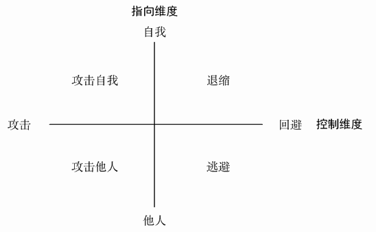  羞耻的罗盘应对模型来源