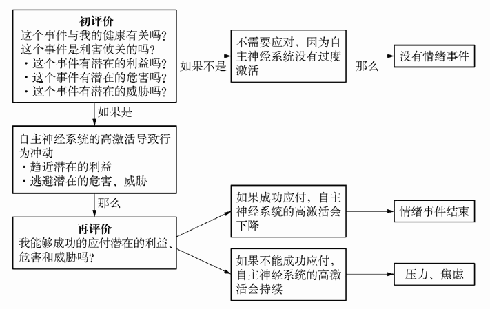  Lazarus的情绪评价过程来源