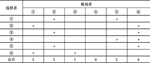 6.3.2 群体内聚力的测量
