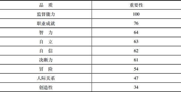 8.2.1 领导特质理论