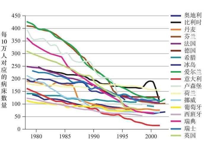  西欧精神病院病床数量的变化趋势，1978—2002