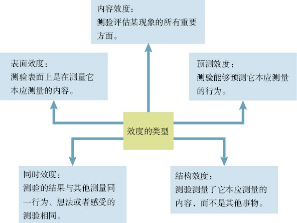  问卷或测验的效度类型