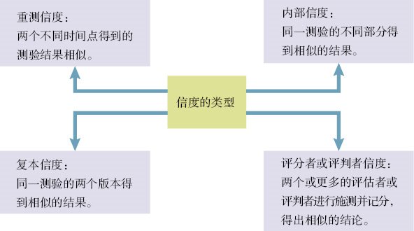 问卷或测验的信度类型 问卷或测验的信度类型