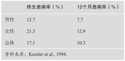  抑郁症的终生患病率和12个月患病率