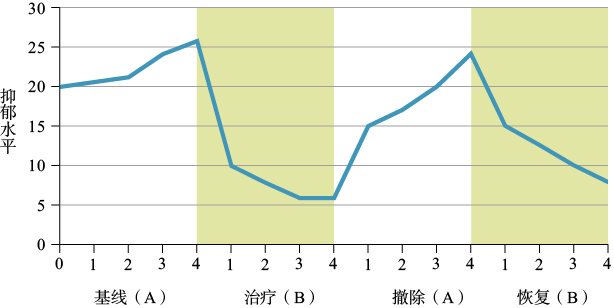  某个体抑郁症的药物治疗效果随时间的变化