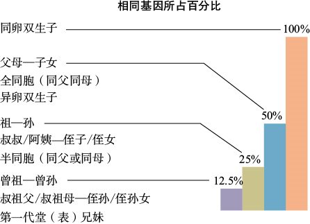  基因相关度