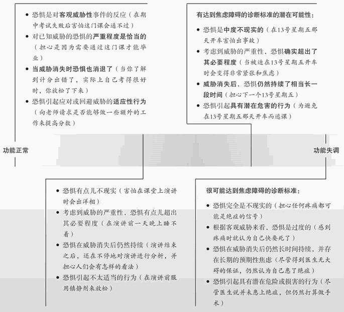 连续谱模型下的恐惧和焦虑