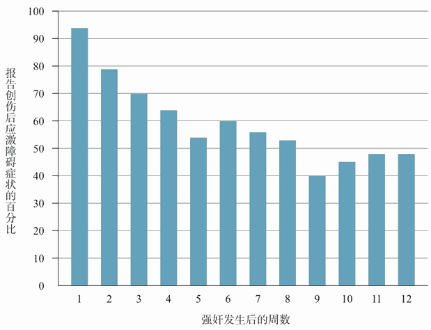  强奸受害者的创伤后症状