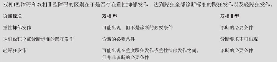  双相I型障碍和双相Ⅱ型障碍的诊断标准