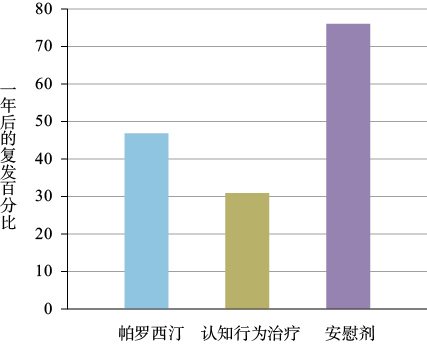  对抑郁症进行药物治疗和认知行为治疗后的复发率比较
