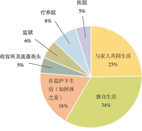  精神分裂症个体的分布