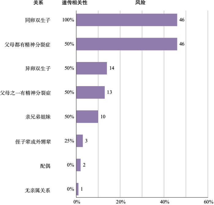  精神分裂症的风险和遗传相关性