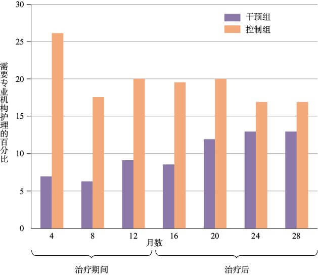  基于家庭的治疗影响了对专业机构护理的需求
