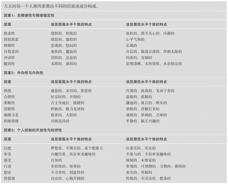  大五人格因素