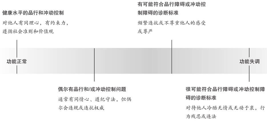 连续谱模型下的品行障碍和冲动控制障碍