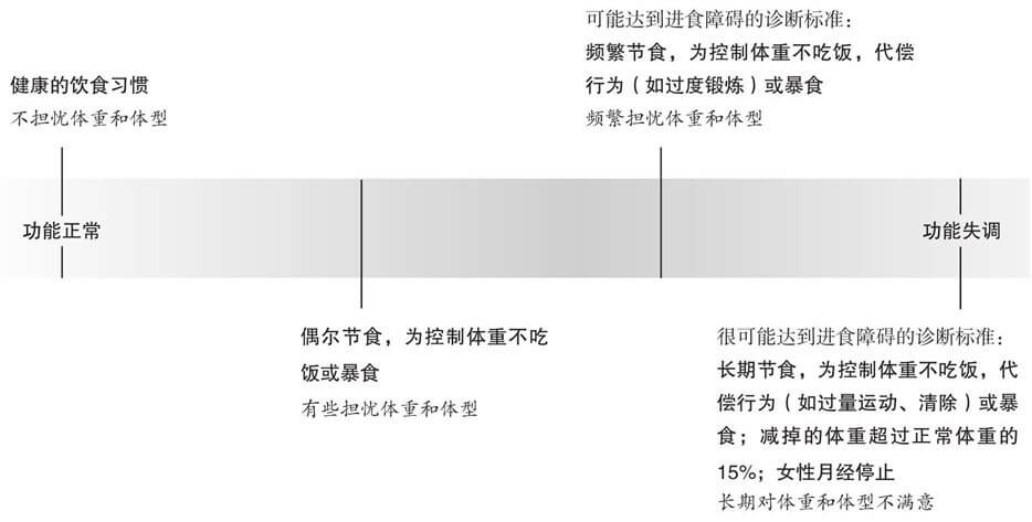 连续谱模型下的进食障碍