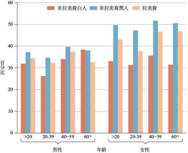  美国的肥胖状况