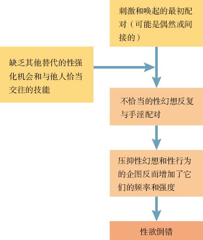  性欲倒错形成的行为解释