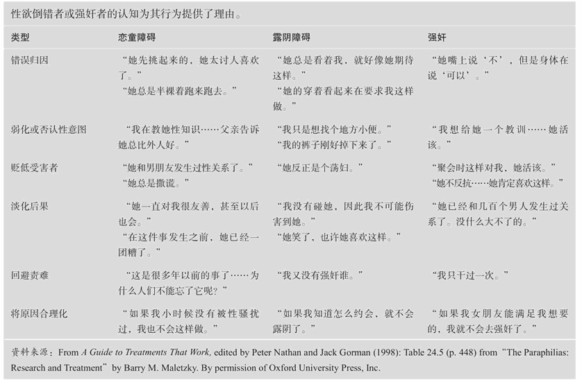  与性欲倒错有关的扭曲、假设和合理化