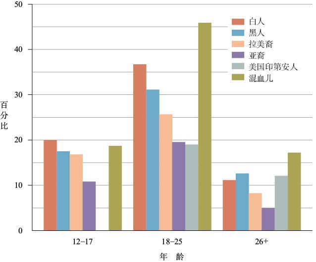  过去一年违禁药物的使用情况