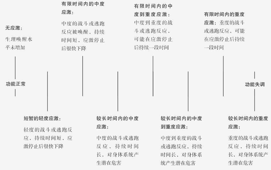 连续谱模型下的应激