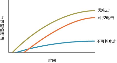  可控制和不可控制的电击对大鼠免疫系统的影响