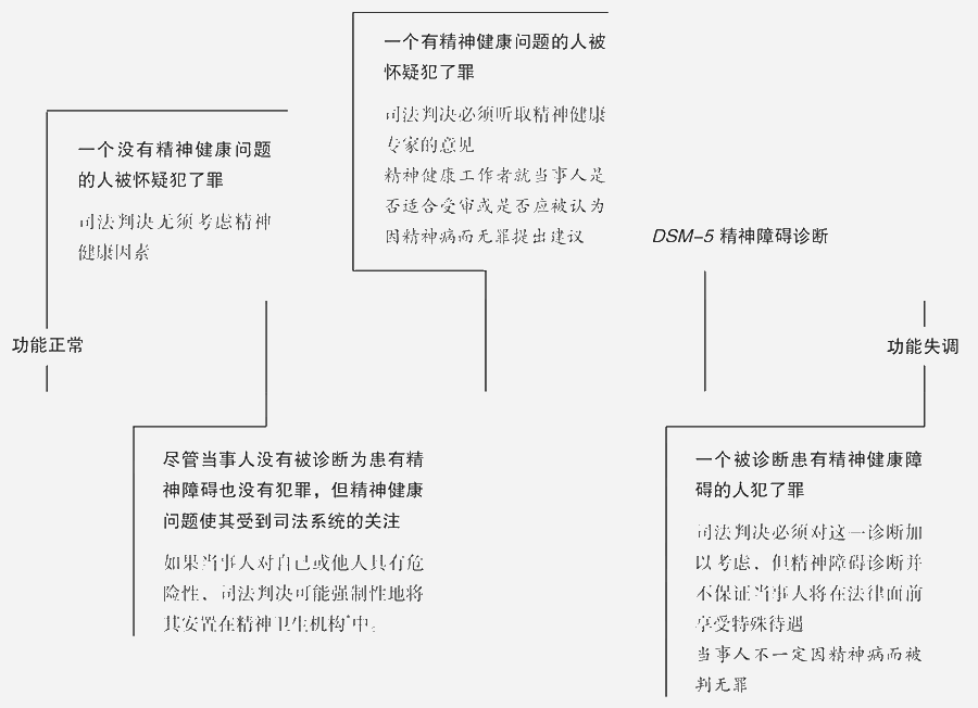 精神健康连续谱与法律