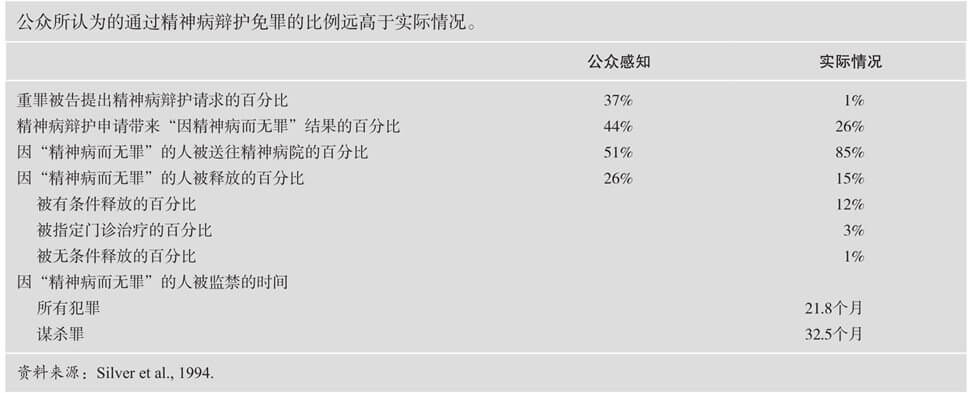  公众对精神病辩护的感知与实际使用情况及结果的比较