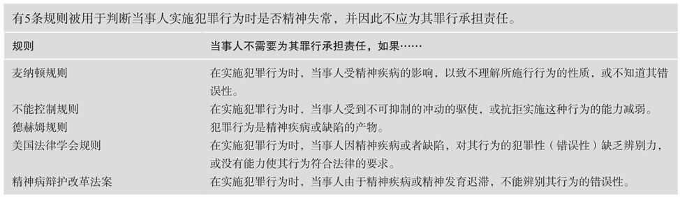  精神病辩护规则