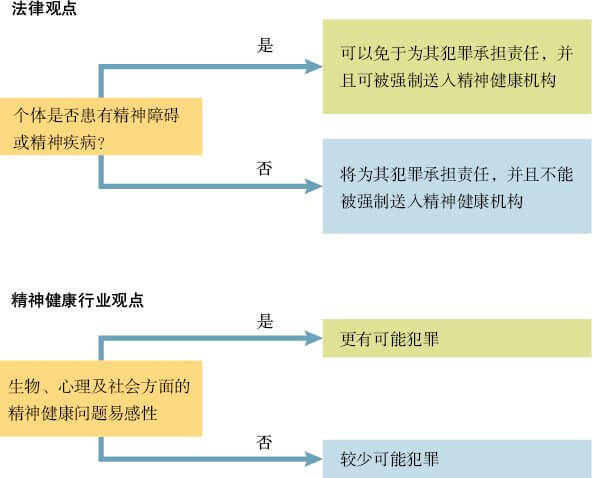  法律观点与精神健康行业观点间的差异