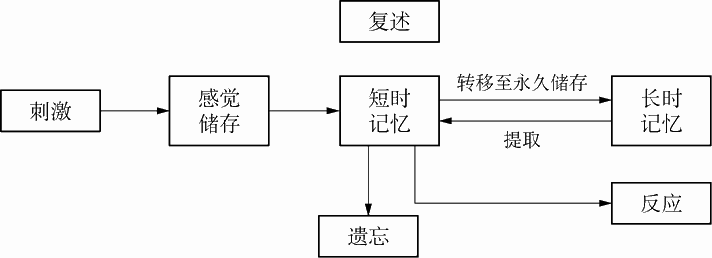 1.3 阅读心理学与邻近学科的关系