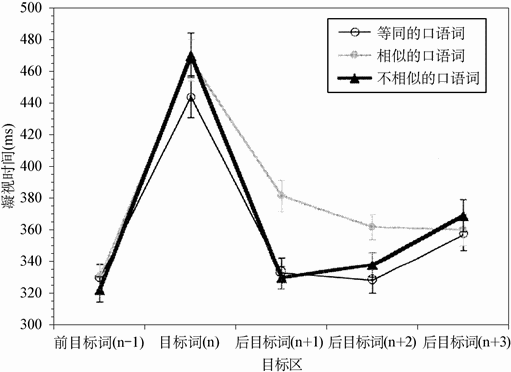 2.2 眼动实验范式