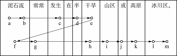 3.1 眼动的基本模式