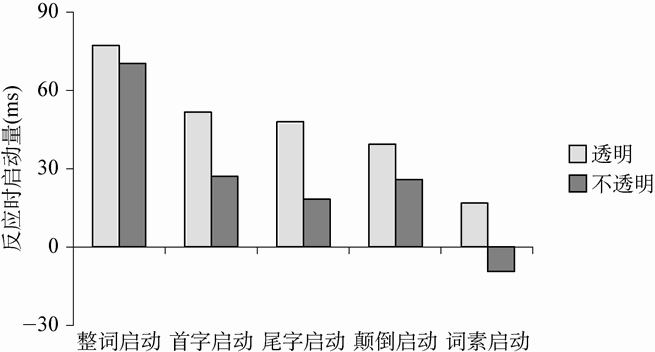 4.1 阅读的基本加工单元