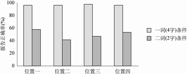 4.1 阅读的基本加工单元