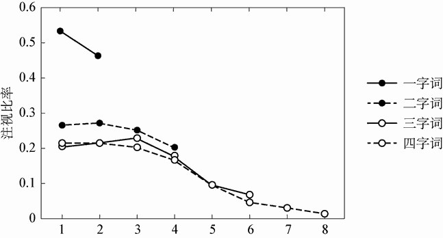 4.1 阅读的基本加工单元