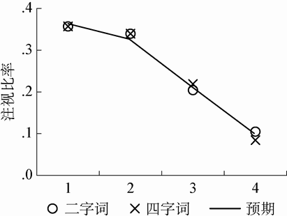 4.1 阅读的基本加工单元
