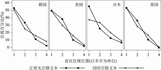 5.3 汉语书写系统的词切分机制