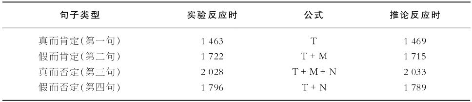 6.2 不同类型句子的理解