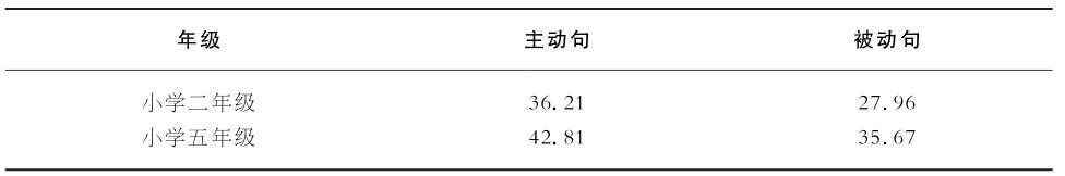6.2 不同类型句子的理解