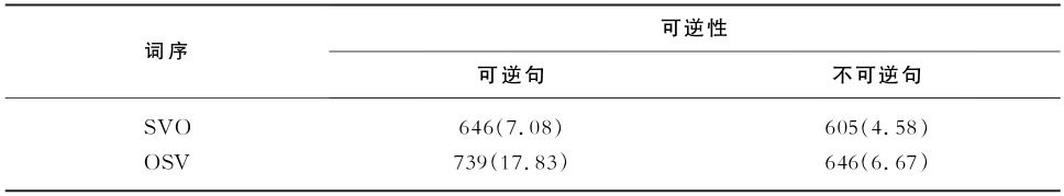 6.2 不同类型句子的理解