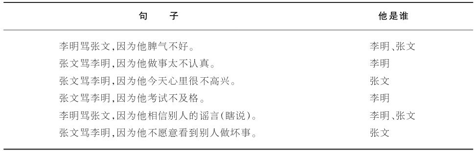 6.2 不同类型句子的理解