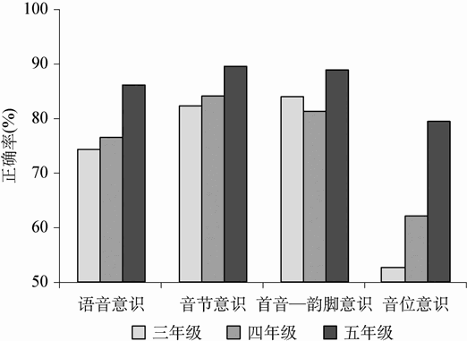 8.2 语音意识的发展