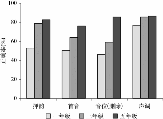 8.2 语音意识的发展
