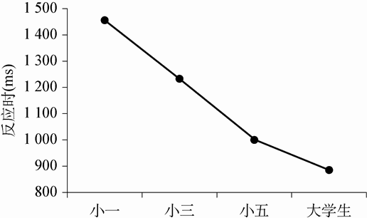 8.3 正字法意识的发展